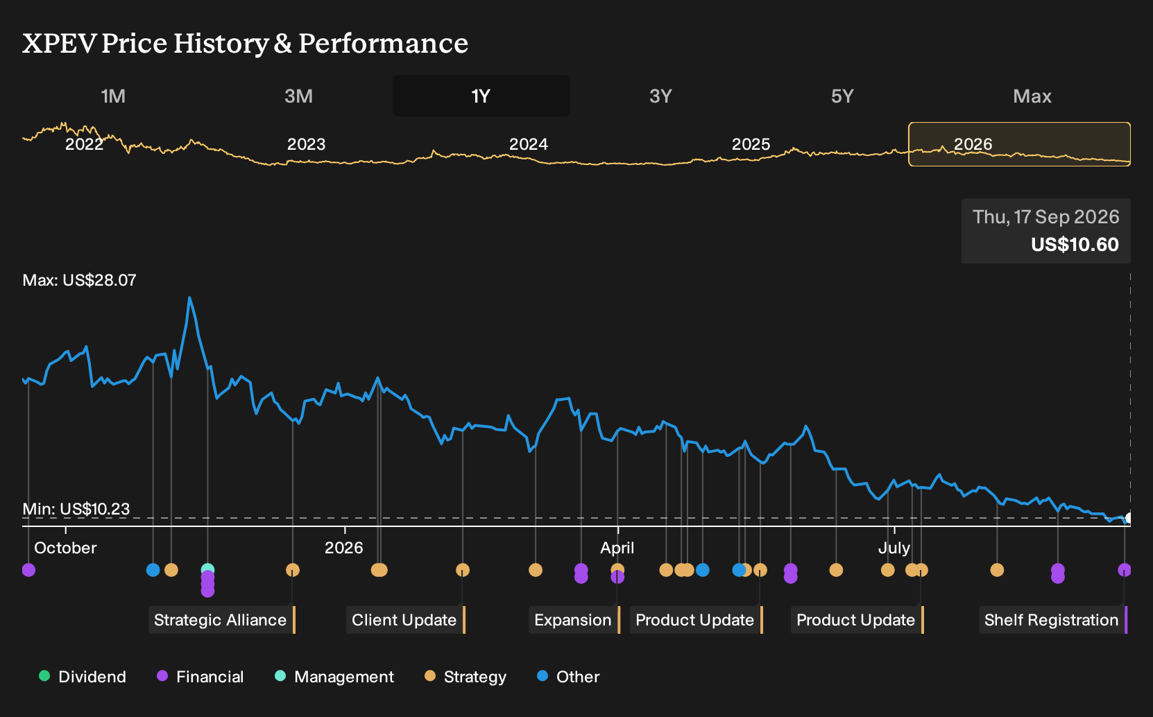 NYSE:XPEV 1-Year Stock Price Chart