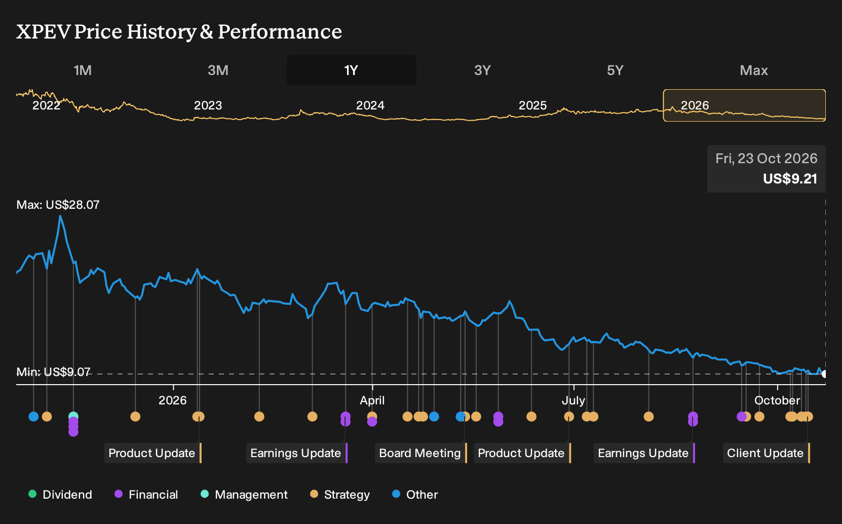 NYSE:XPEV 1-Year Stock Price Chart