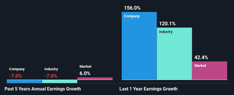 past-earnings-growth