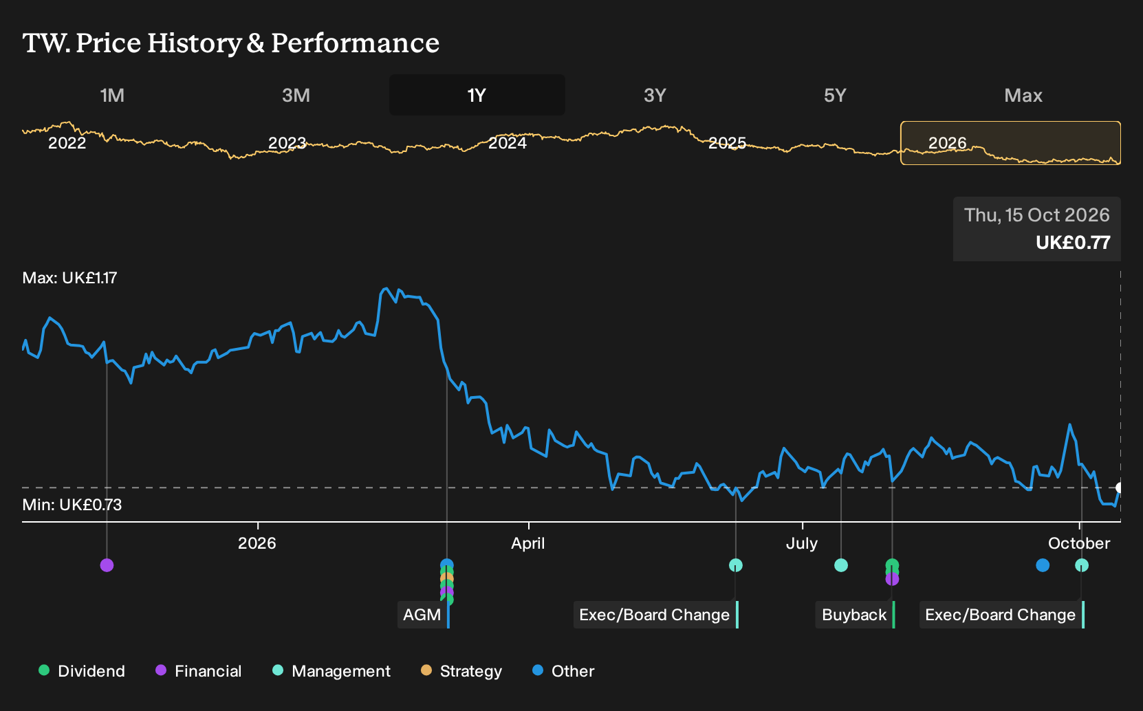 LSE:TW. 1-Year Stock Price Chart