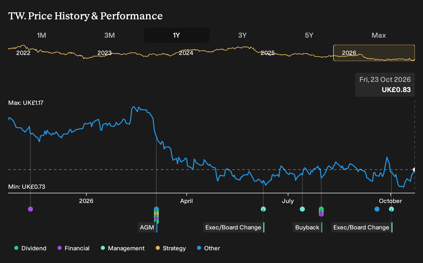 LSE:TW. 1-Year Stock Price Chart