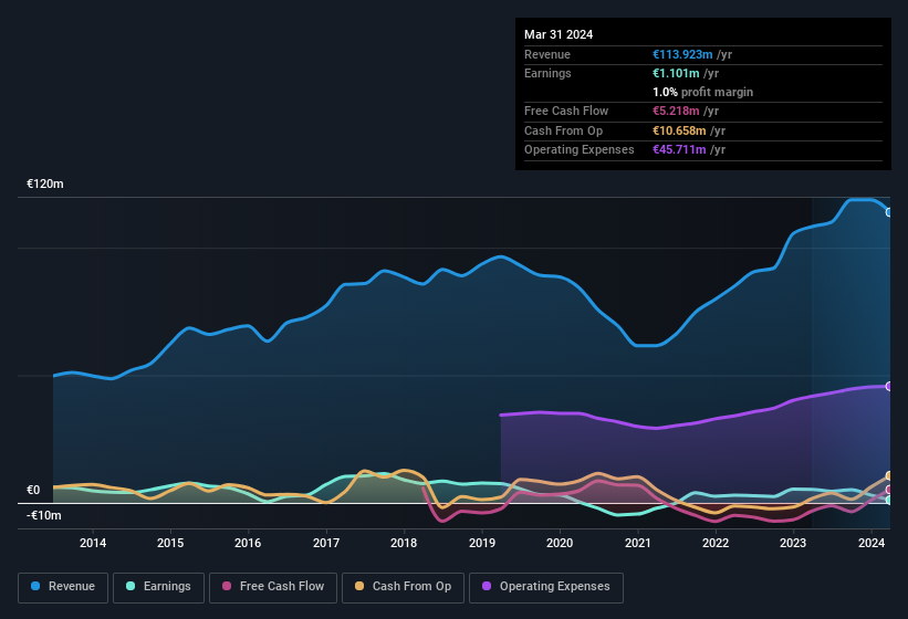 earnings-and-revenue-history