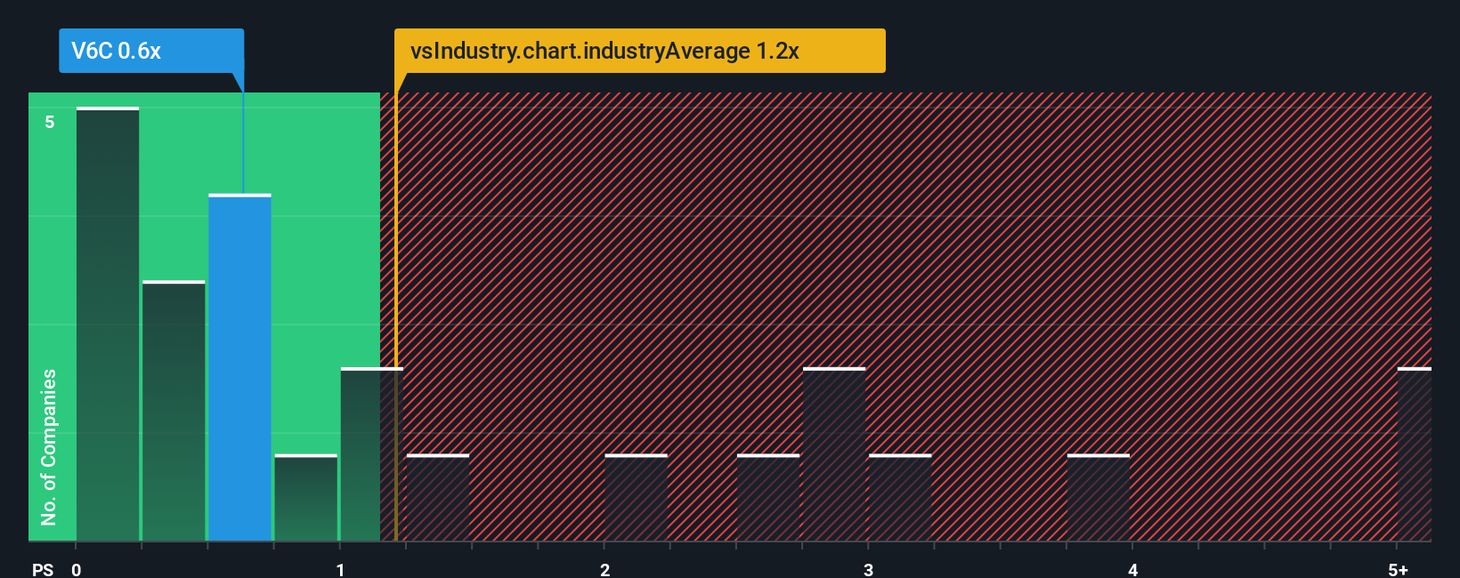 ps-multiple-vs-industry