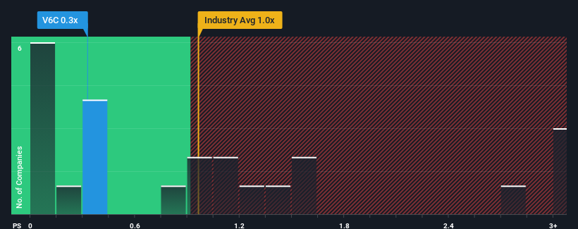 ps-multiple-vs-industry