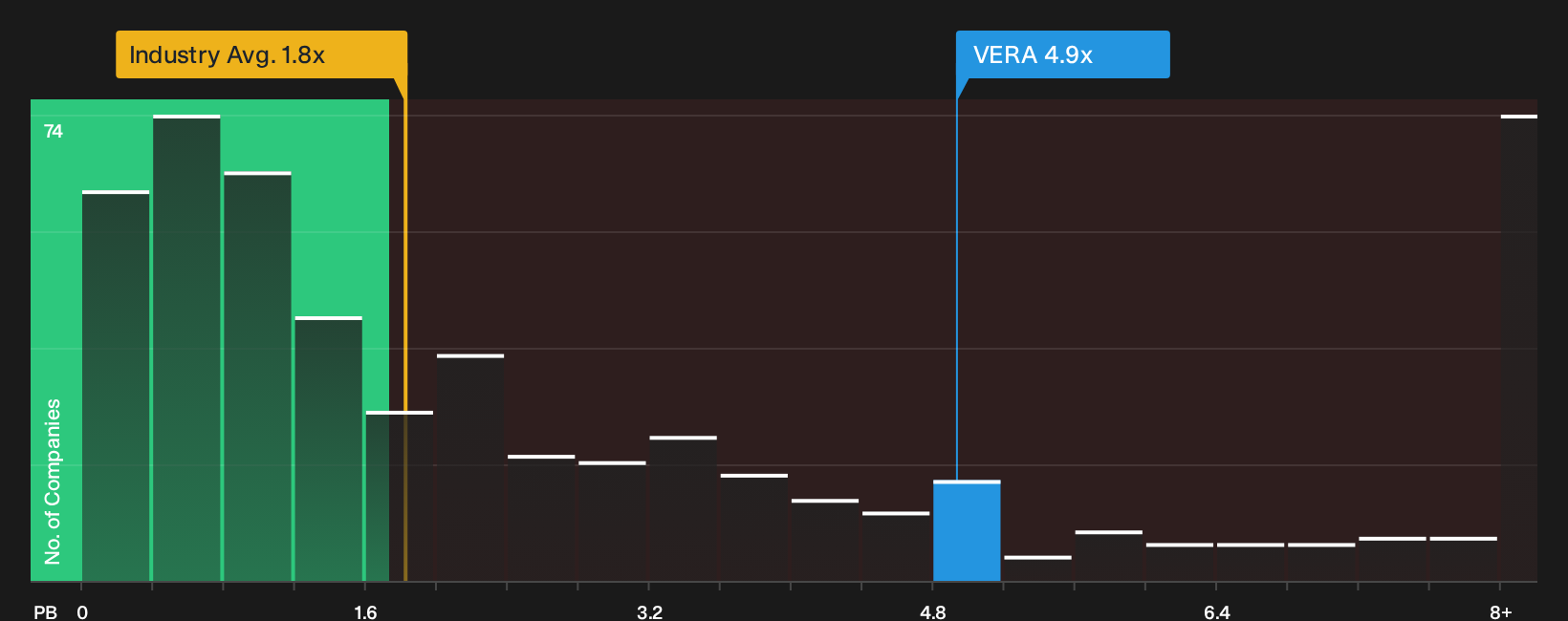 NasdaqGM:VERA P/B Ratio as at Oct 2026