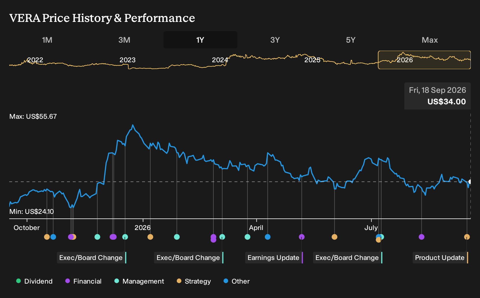 NasdaqGM:VERA 1-Year Stock Price Chart