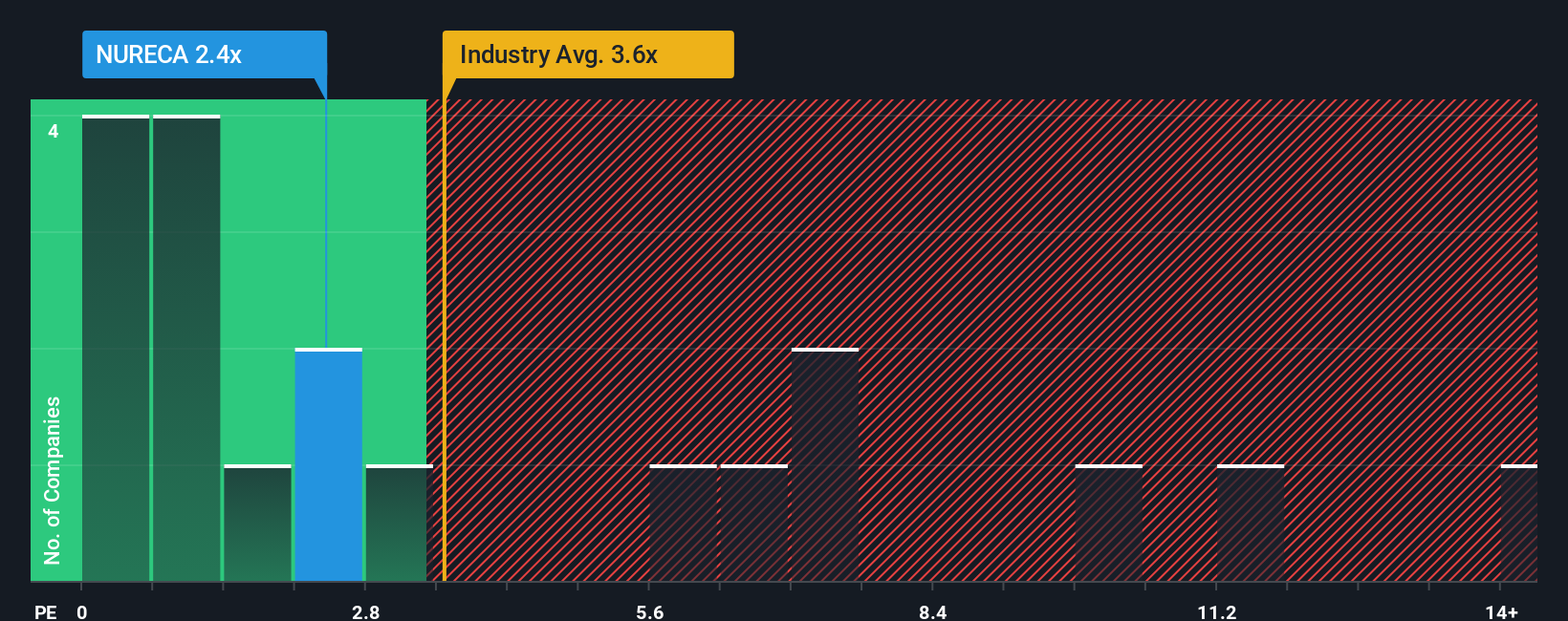 ps-multiple-vs-industry
