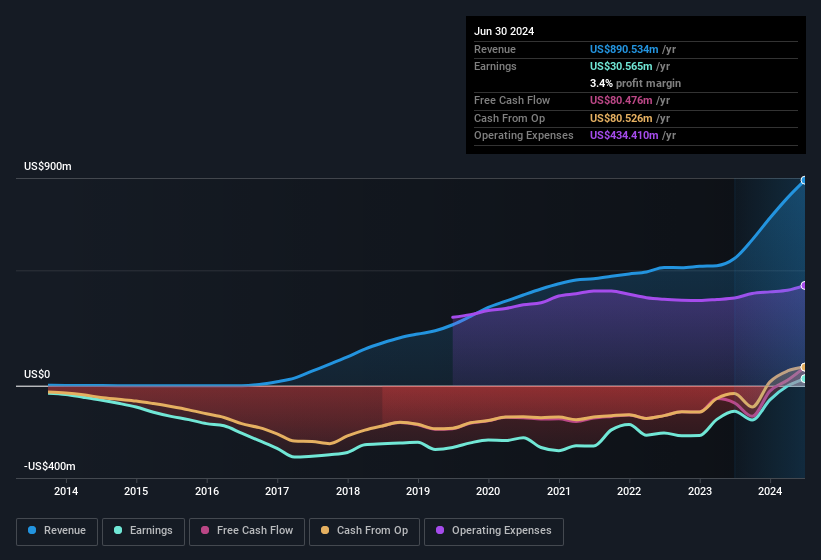 earnings-and-revenue-history