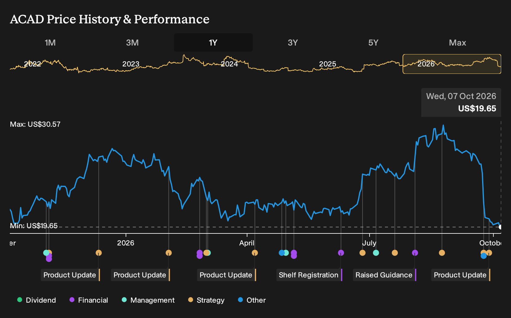NasdaqGS:ACAD 1-Year Stock Price Chart