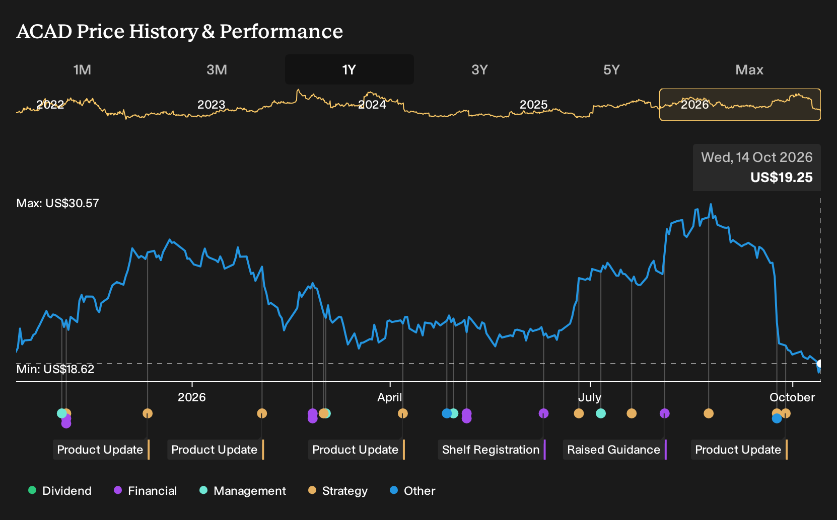 NasdaqGS:ACAD 1-Year Stock Price Chart
