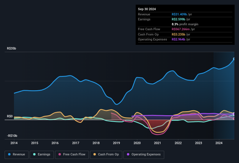 earnings-and-revenue-history