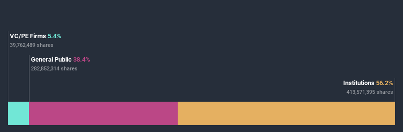 ownership-breakdown