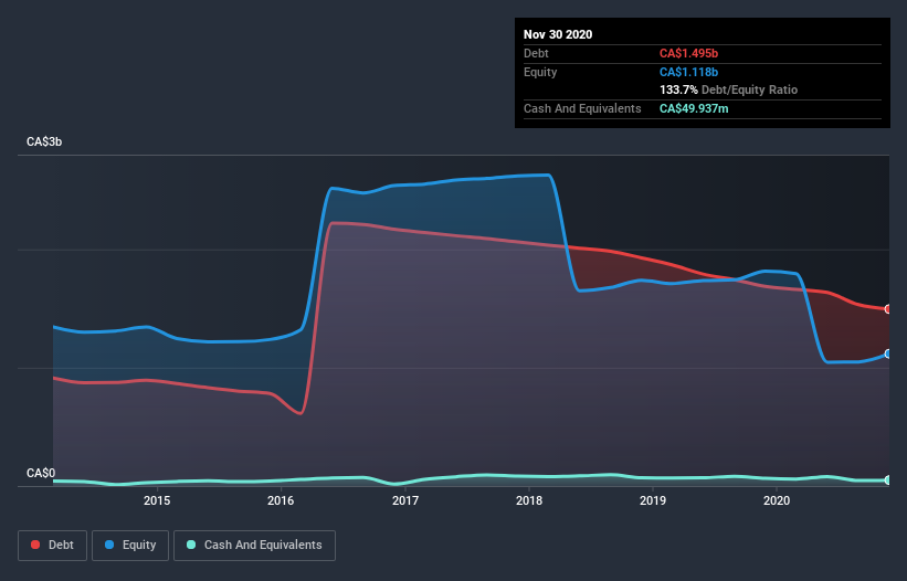 debt-equity-history-analysis