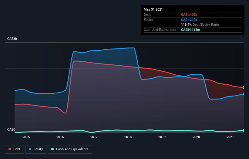 debt-equity-history-analysis