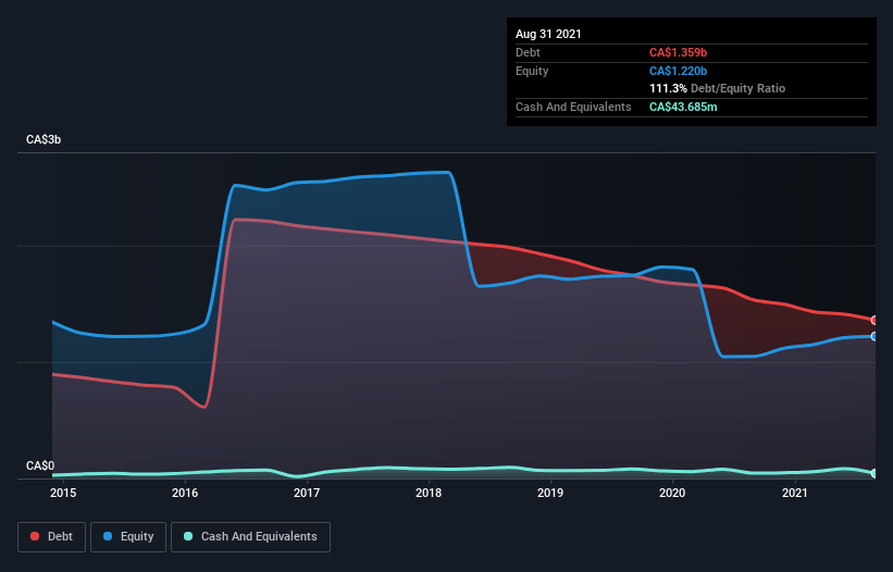 debt-equity-history-analysis