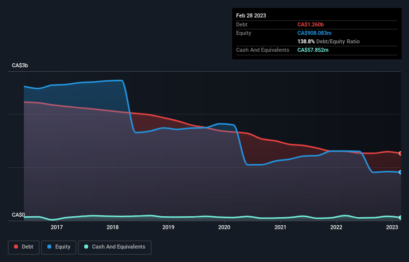 debt-equity-history-analysis