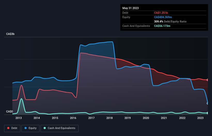 debt-equity-history-analysis