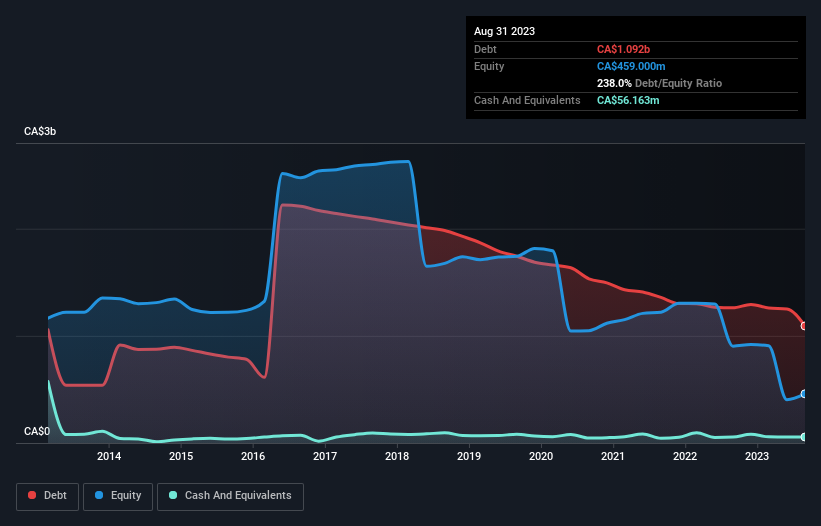 debt-equity-history-analysis