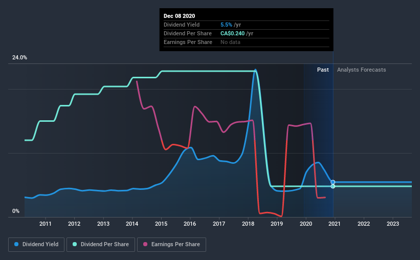 historic-dividend