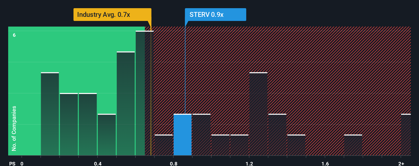 ps-multiple-vs-industry
