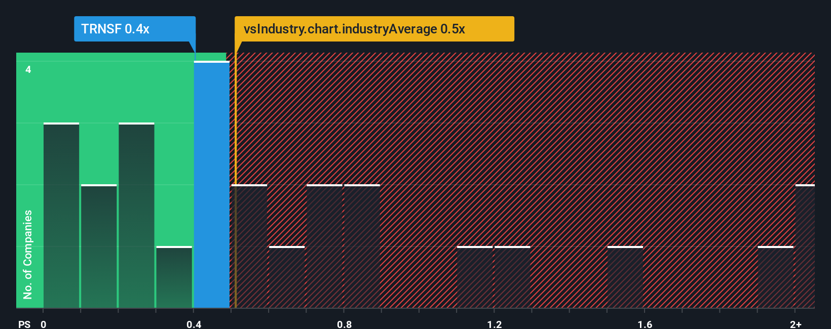 ps-multiple-vs-industry