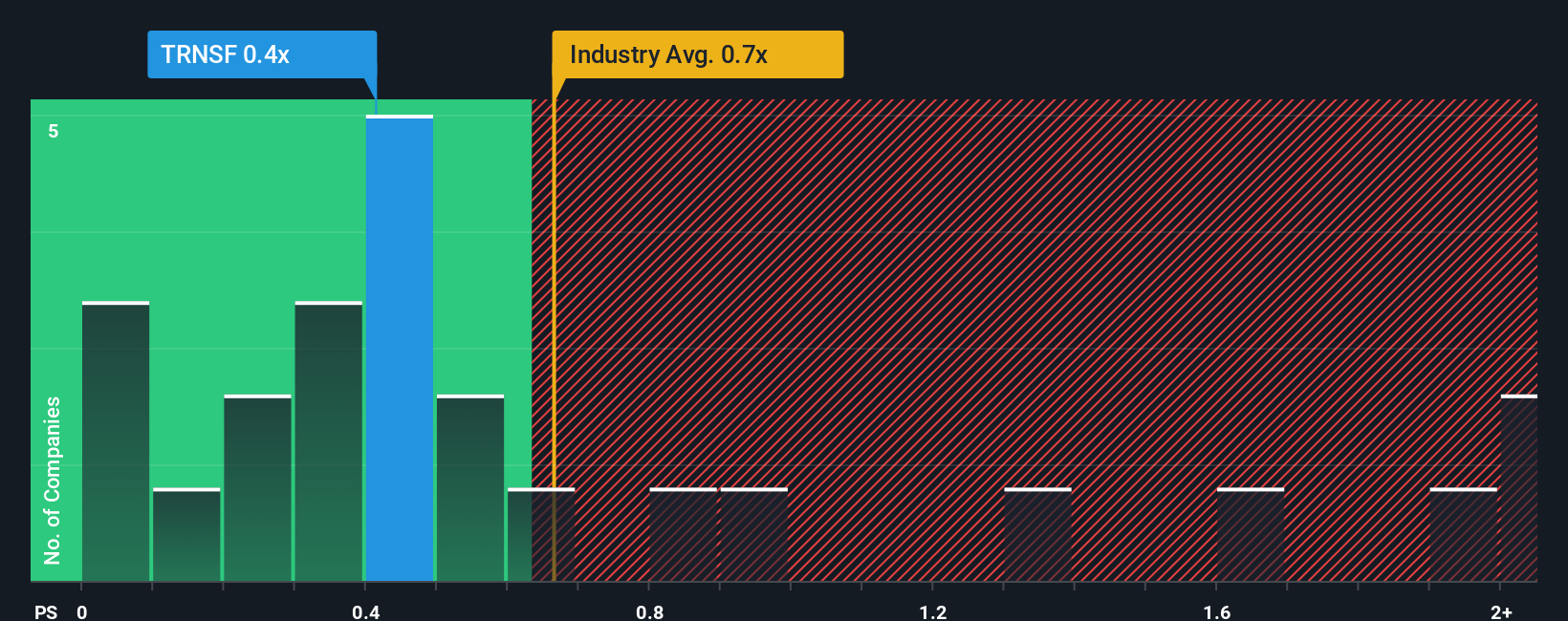 ps-multiple-vs-industry