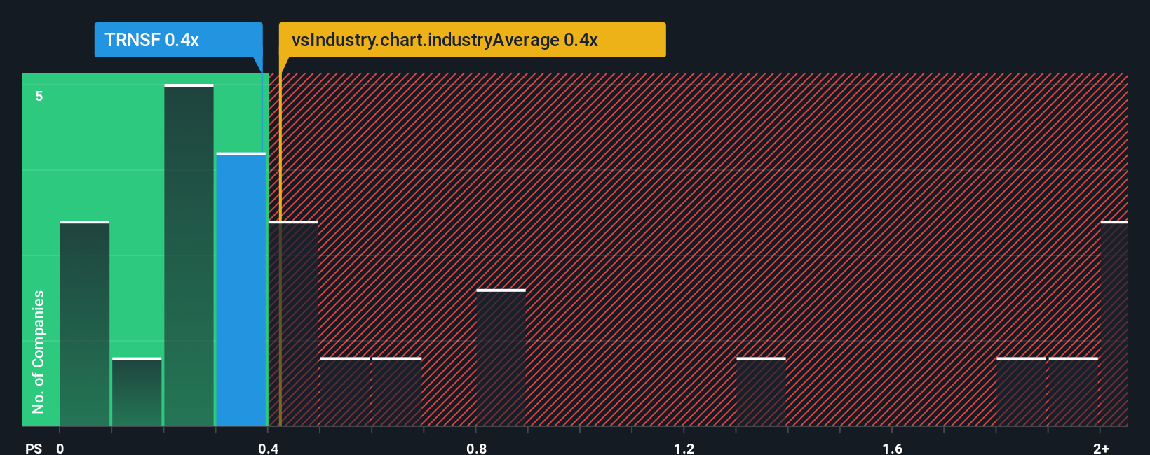 ps-multiple-vs-industry