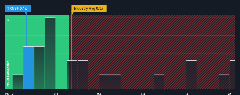 ps-multiple-vs-industry