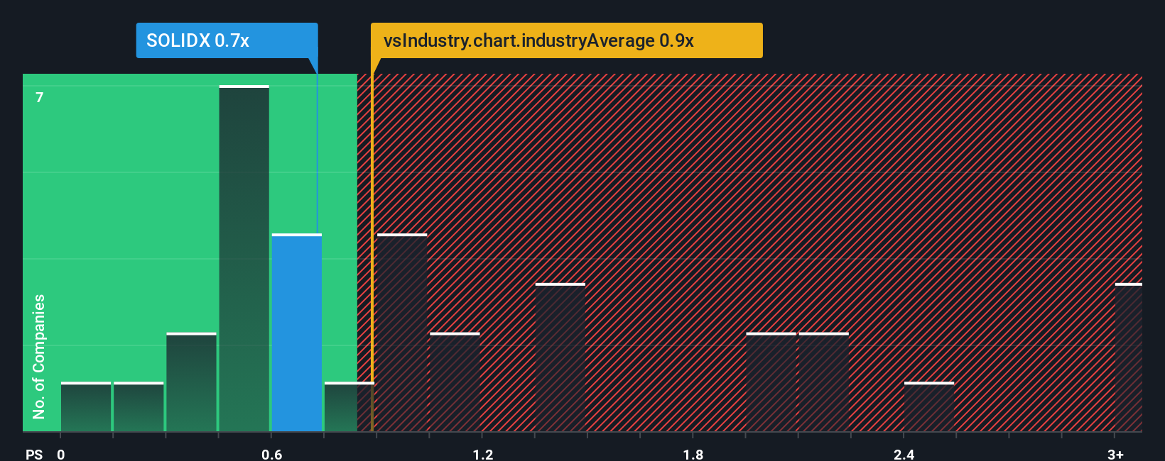 ps-multiple-vs-industry