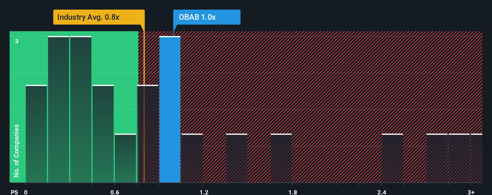 ps-multiple-vs-industry