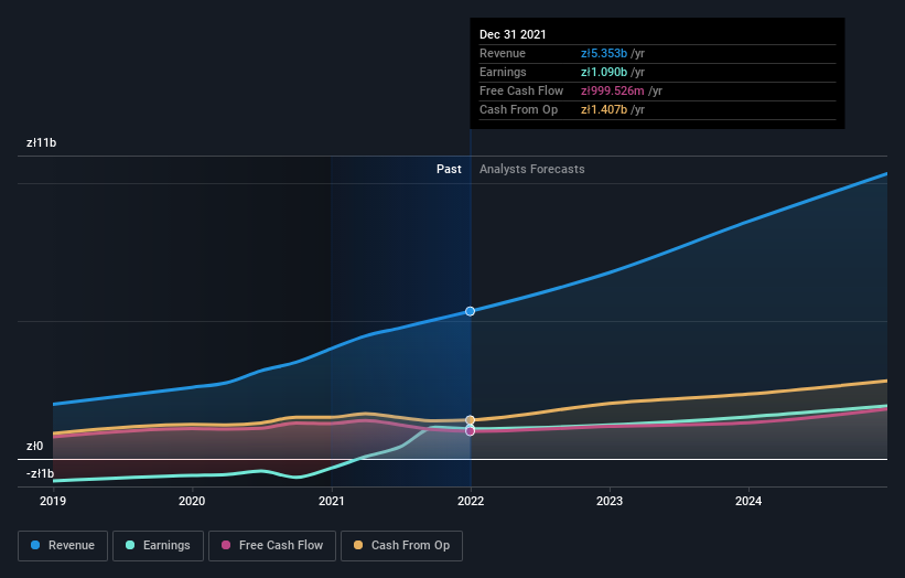 earnings-and-revenue-growth