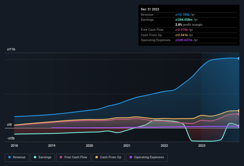 earnings-and-revenue-history