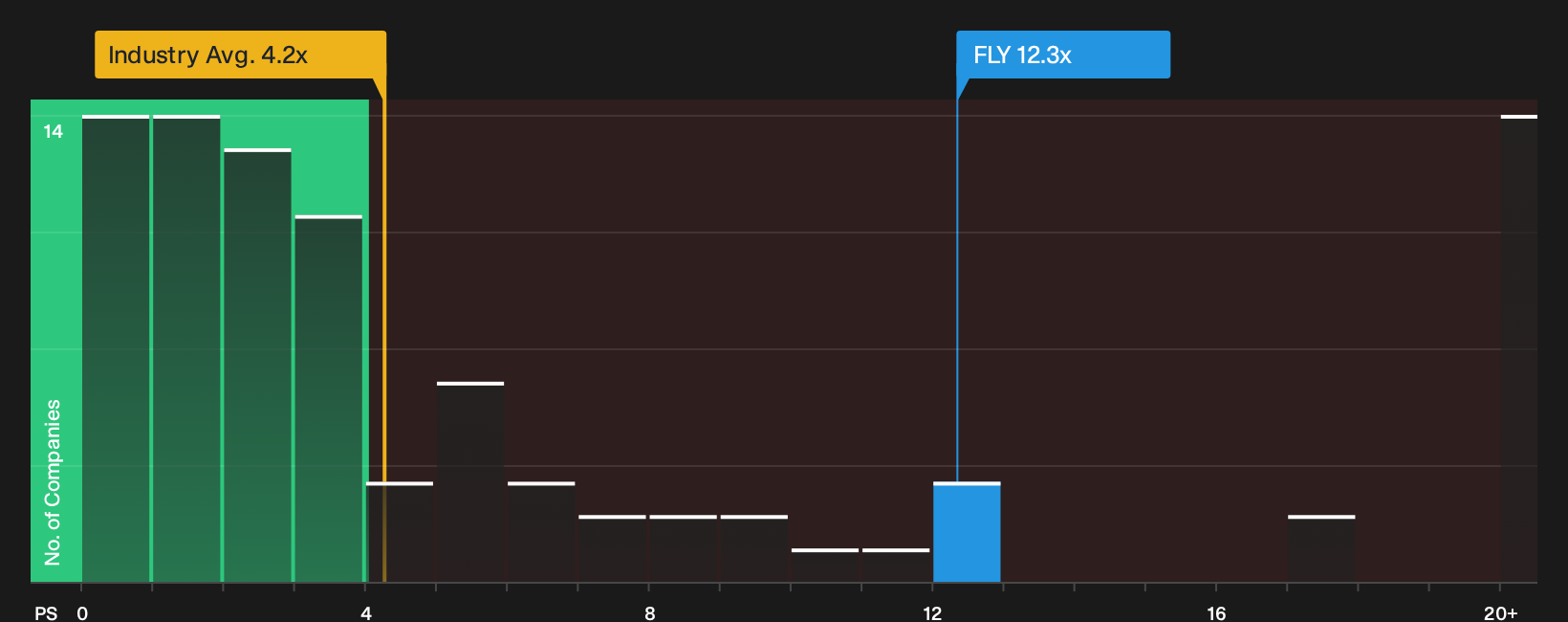 NasdaqGM:FLY P/S Ratio as at Sep 2026