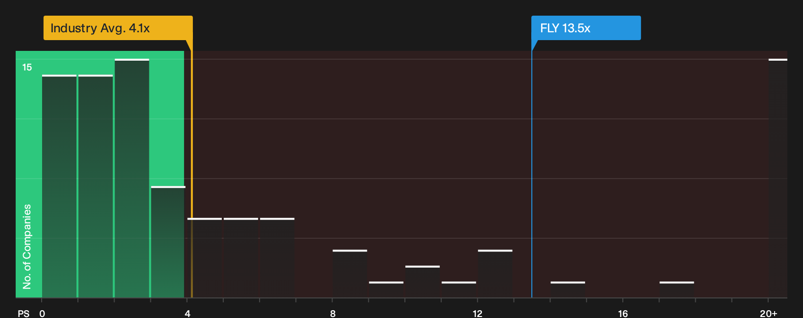NasdaqGM:FLY P/S Ratio as at Sep 2026