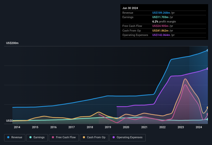 earnings-and-revenue-history