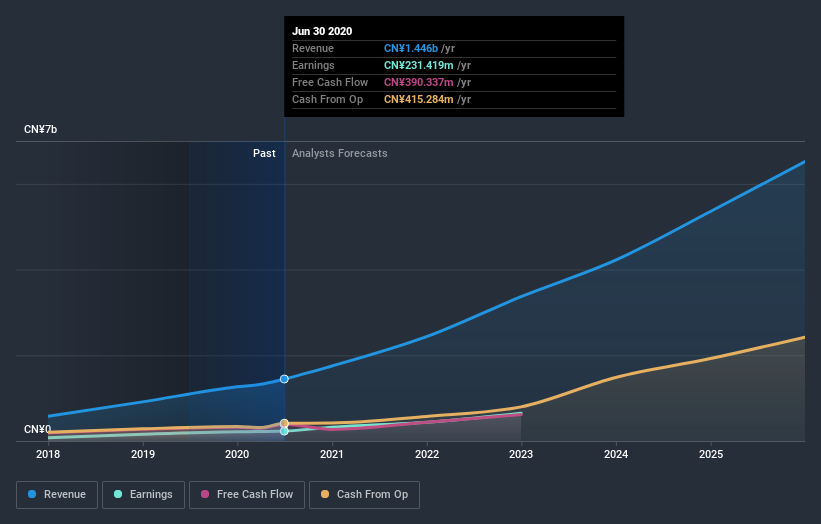 earnings-and-revenue-growth