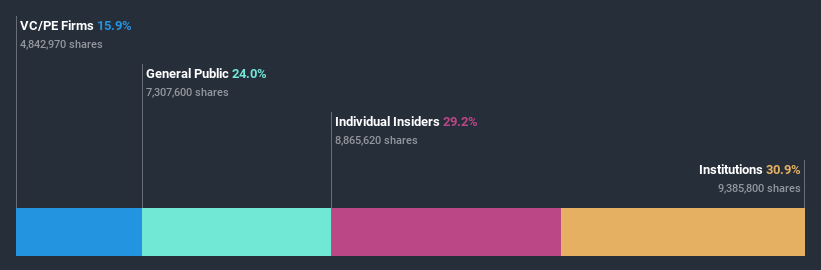 ownership-breakdown