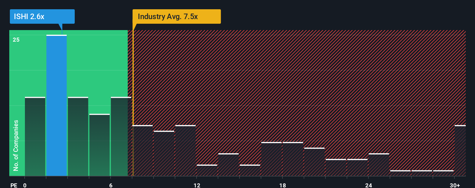 ps-multiple-vs-industry