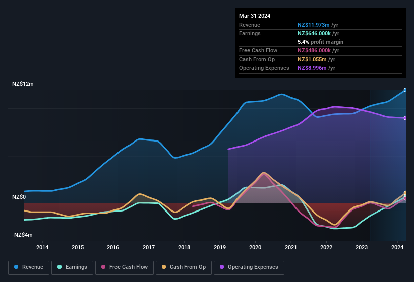 earnings-and-revenue-history