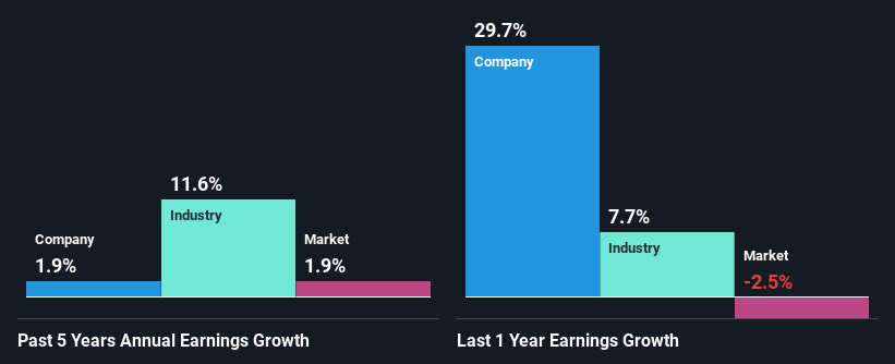 past-earnings-growth