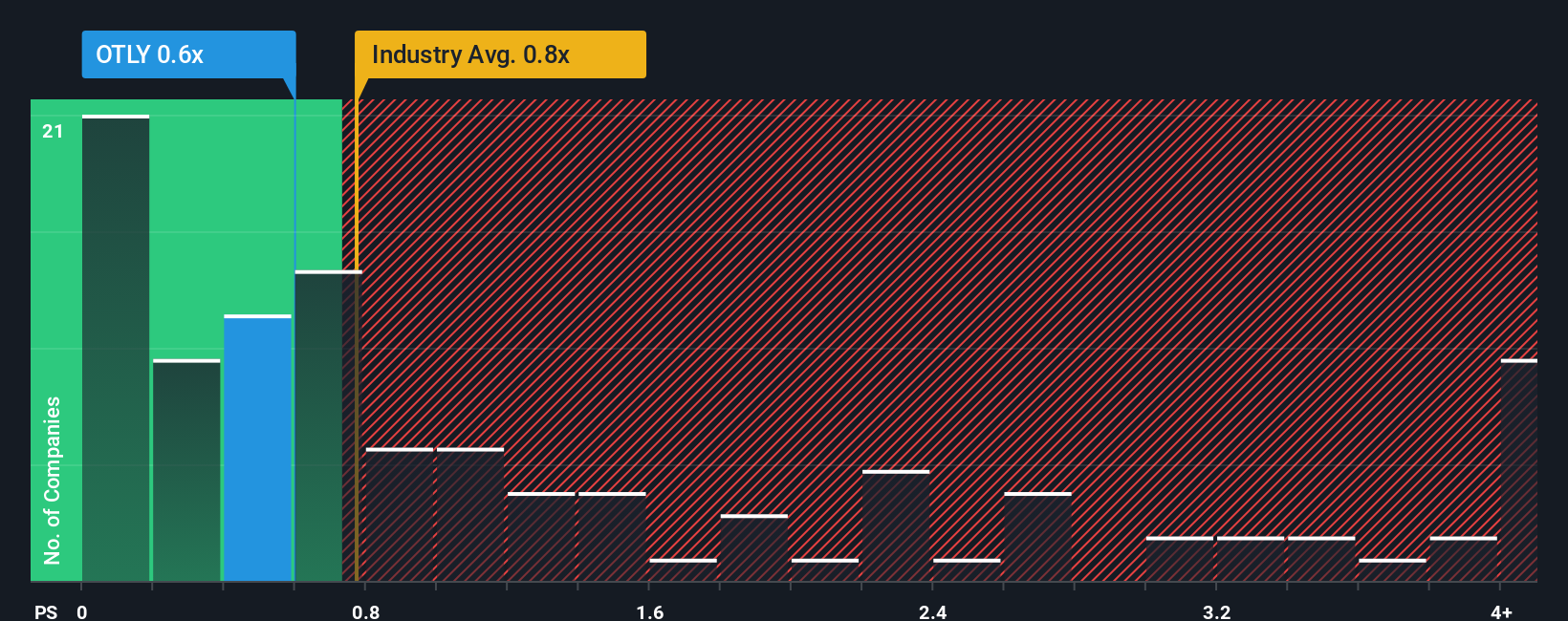 ps-multiple-vs-industry