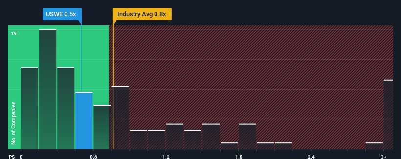 ps-multiple-vs-industry