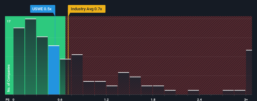 ps-multiple-vs-industry