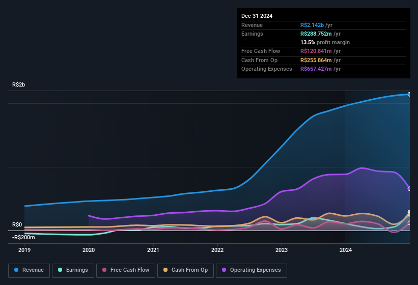 earnings-and-revenue-history