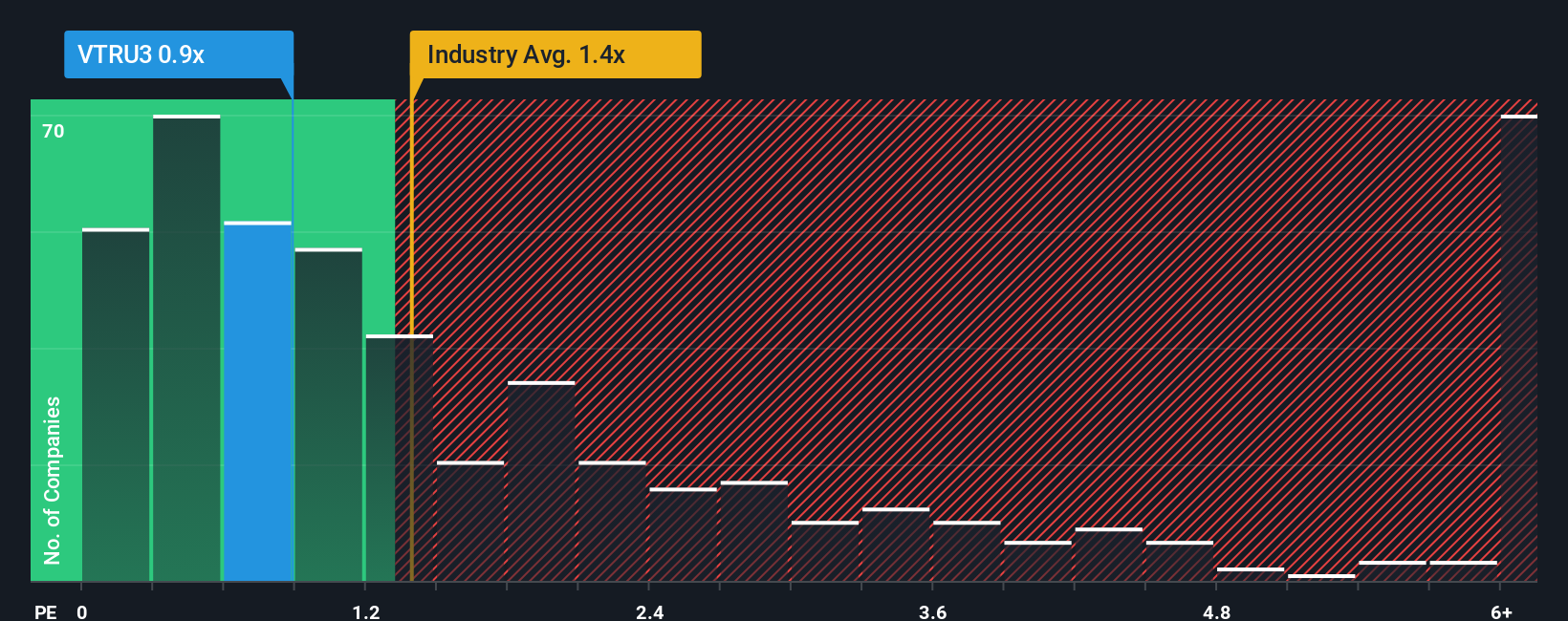 ps-multiple-vs-industry