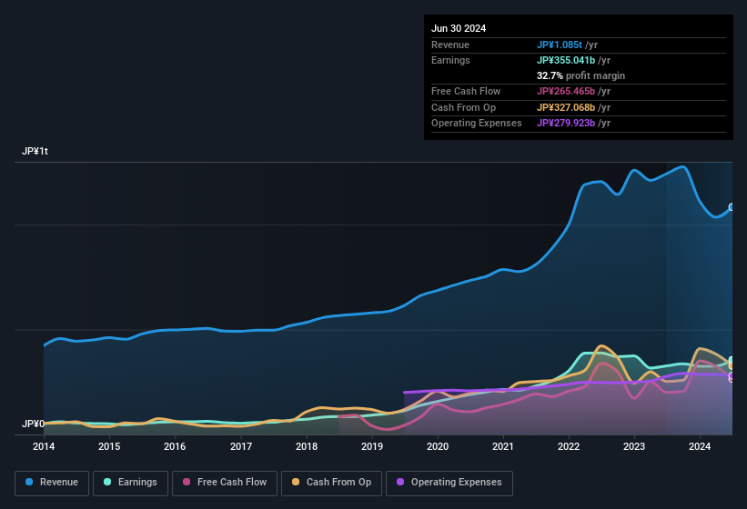 earnings-and-revenue-history