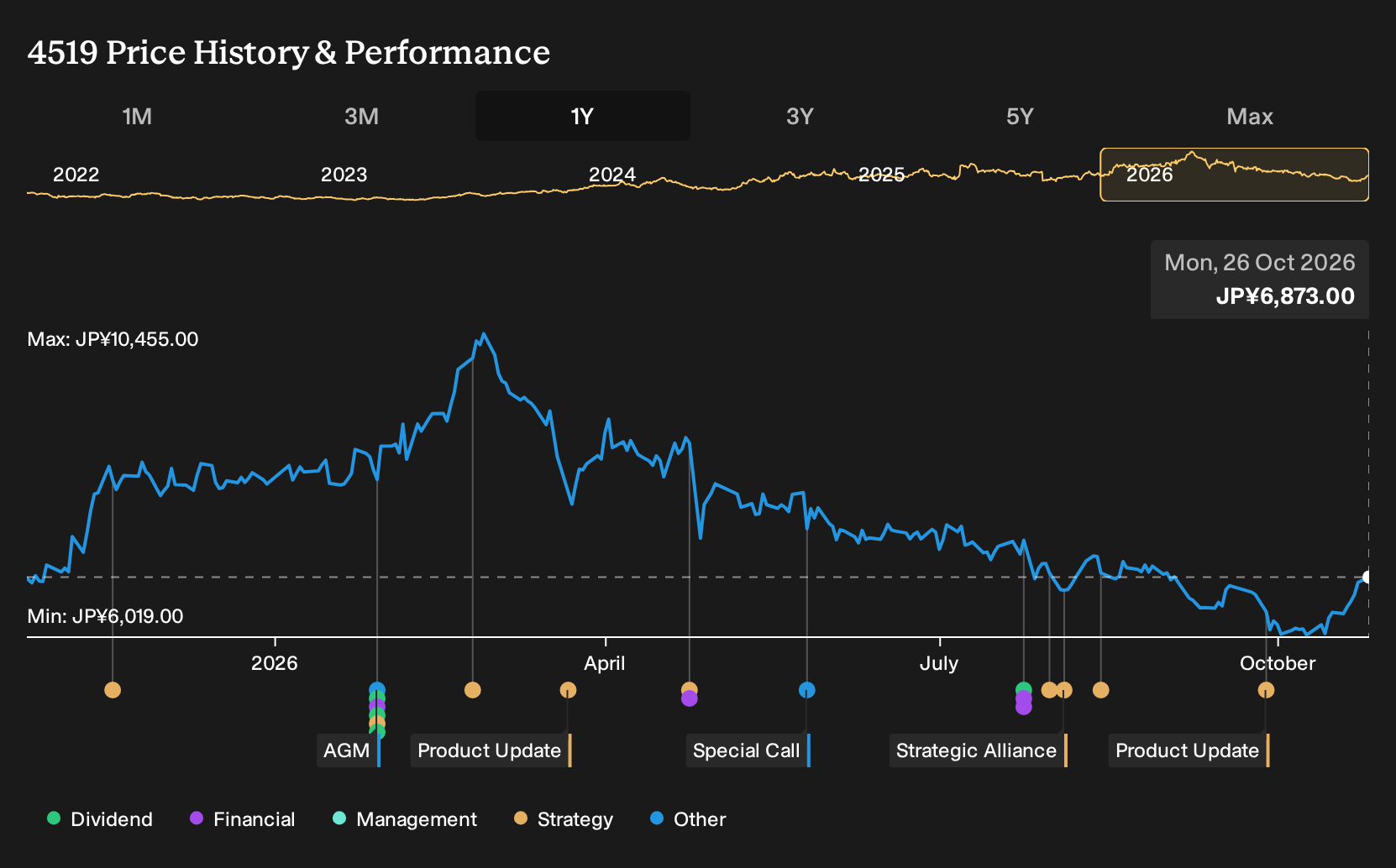 TSE:4519 1-Year Stock Price Chart