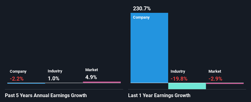 past-earnings-growth