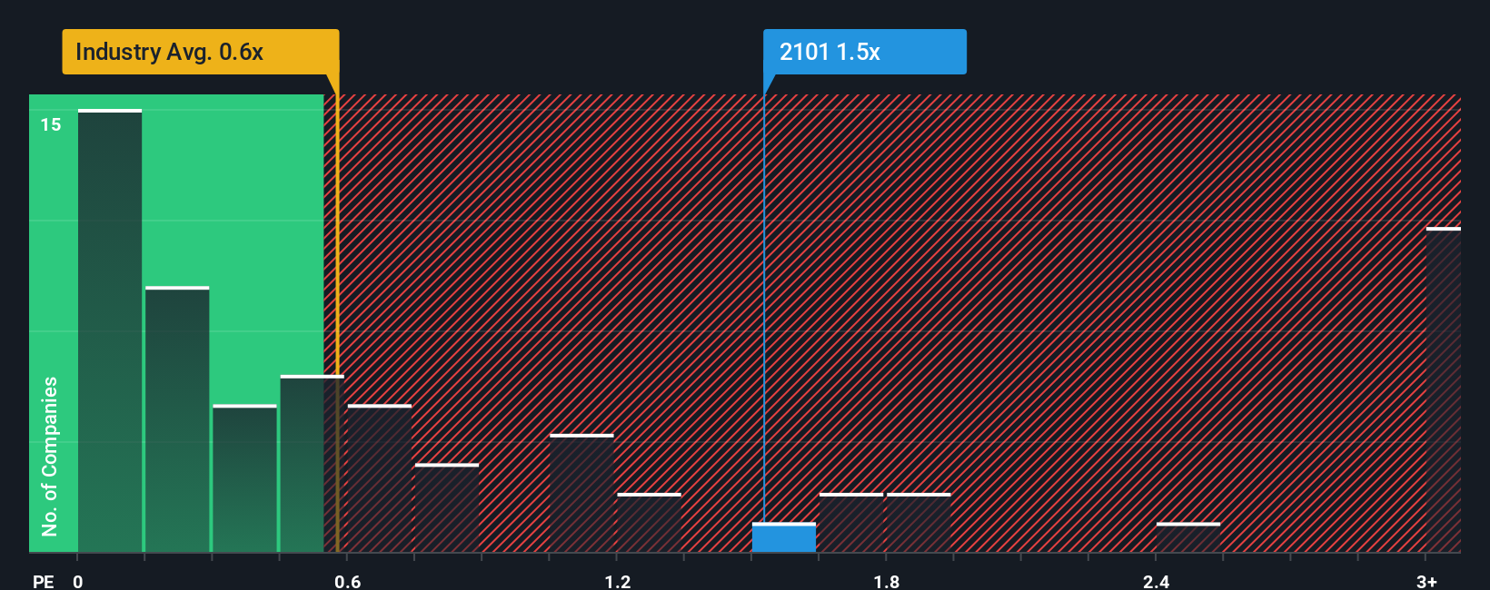 ps-multiple-vs-industry