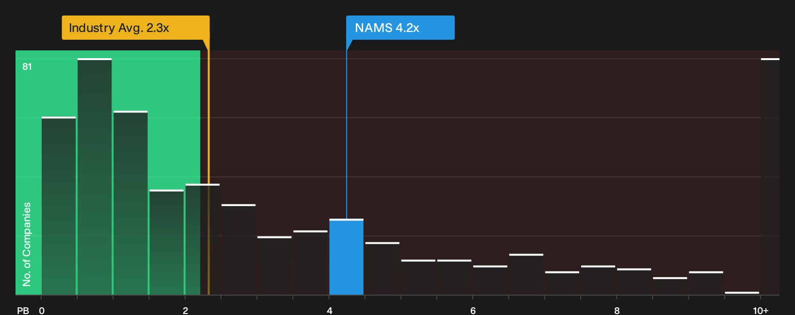 NasdaqGM:NAMS P/B Ratio as at Sep 2026